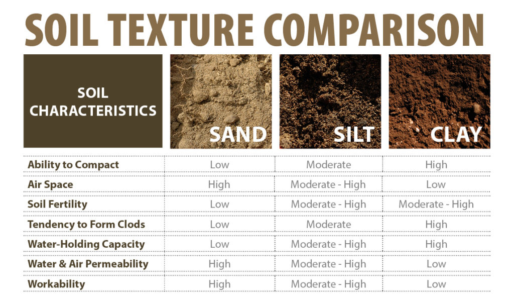 Soil Comparison